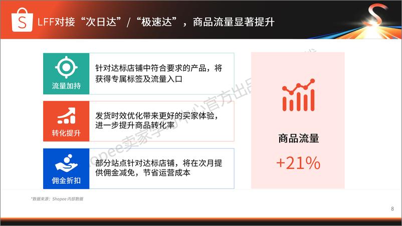 《Shopee_时尚品类本地化履约策略与激励》 - 第8页预览图