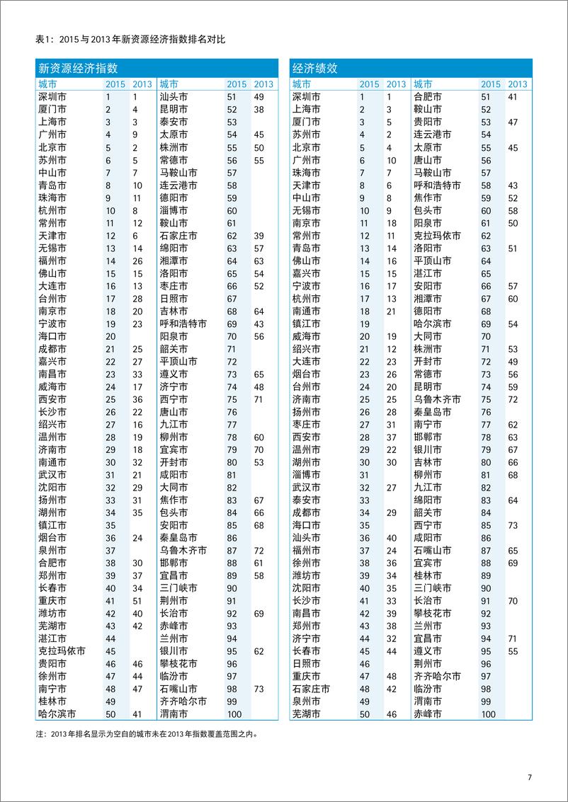 《城市转型的平衡之道 埃森哲中科院新资源经济城市指数报告2015》 - 第8页预览图