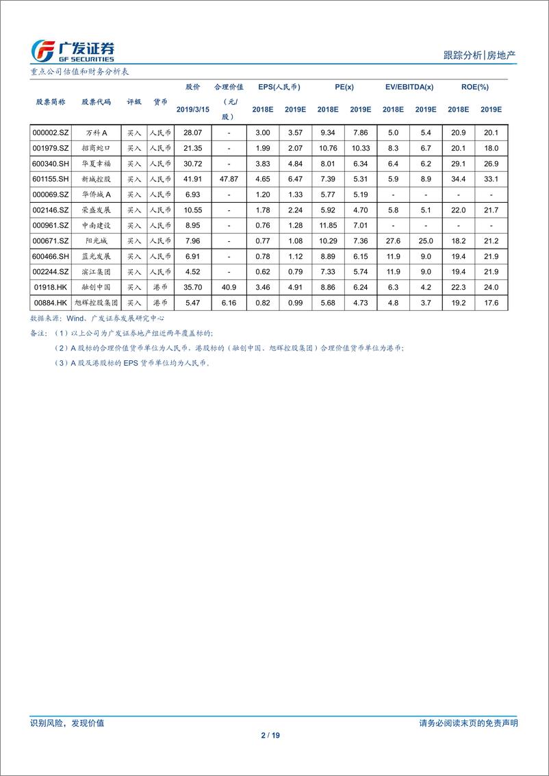 《房地产行业：系统性风险较低，继续推荐业绩高增长低估值龙头-20190317-广发证券-19页》 - 第3页预览图