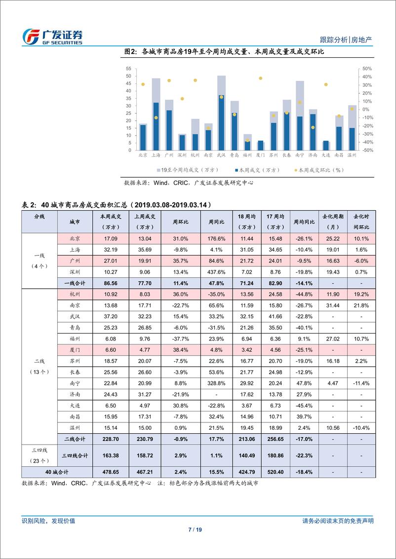 《房地产行业：系统性风险较低，继续推荐业绩高增长低估值龙头-20190317-广发证券-19页》 - 第8页预览图