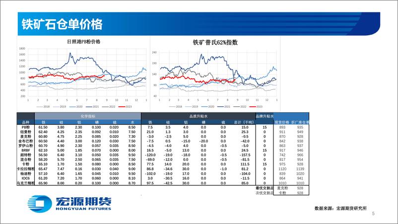 《黑色金铁矿：成材利润持续收缩，原料价格承压-20230828-宏源期货-29页》 - 第6页预览图