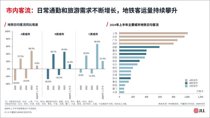 《2024年上半年中国零售地产市场报告》 - 第4页预览图