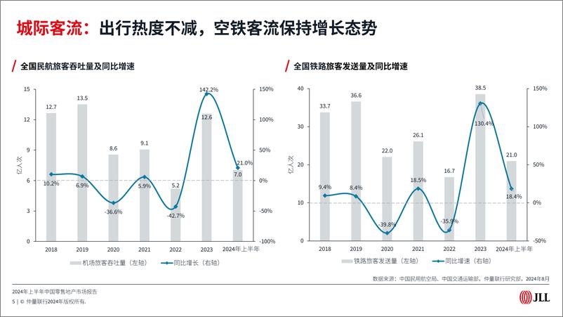 《2024年上半年中国零售地产市场报告》 - 第5页预览图