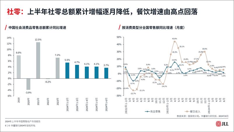 《2024年上半年中国零售地产市场报告》 - 第6页预览图