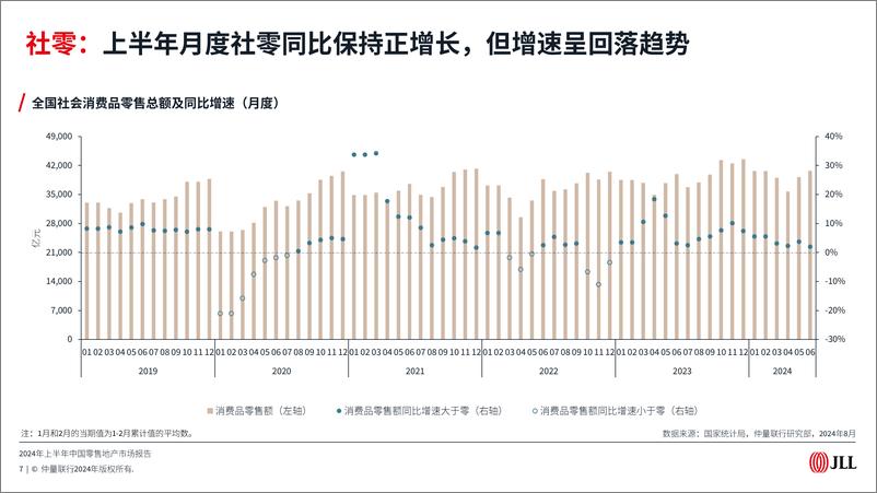 《2024年上半年中国零售地产市场报告》 - 第7页预览图