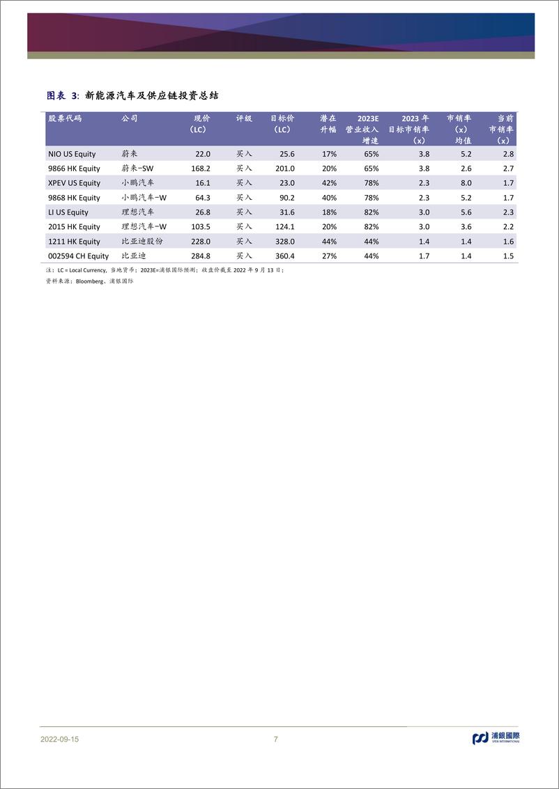 《新能源汽车行业投资手册系列报告（七）：新平台、新产品、新周期、再成长（含蔚小理2Q22业绩回顾）-20220915-浦银国际-58页》 - 第8页预览图