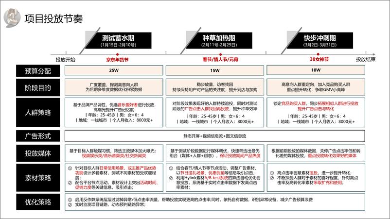 《2024耳机品牌程序化投放方案【3C数码】【种草营销】》 - 第4页预览图