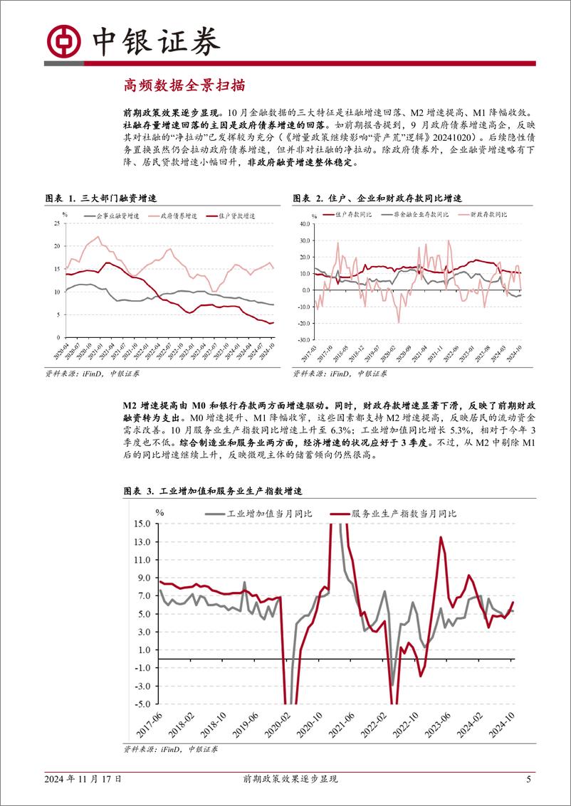 《高频数据扫描：前期政策效果逐步显现-241117-中银证券-22页》 - 第5页预览图