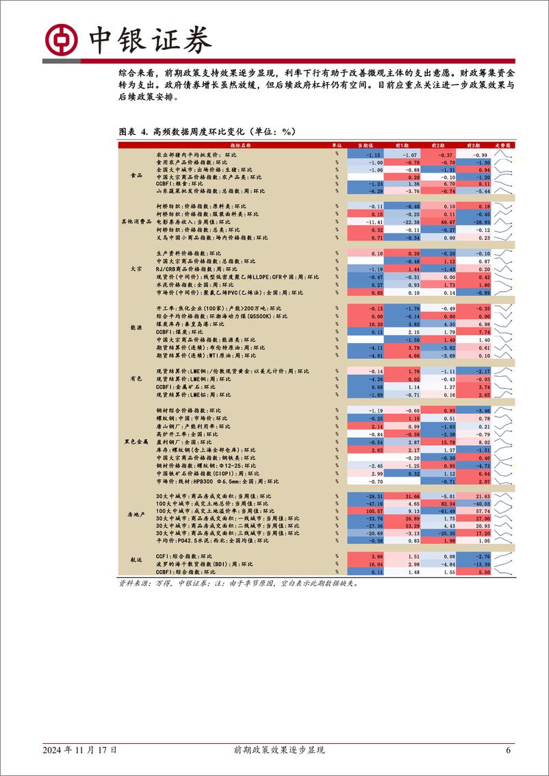 《高频数据扫描：前期政策效果逐步显现-241117-中银证券-22页》 - 第6页预览图