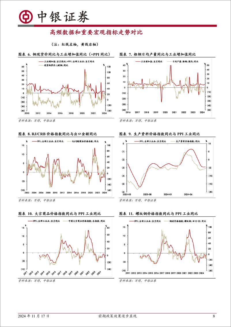 《高频数据扫描：前期政策效果逐步显现-241117-中银证券-22页》 - 第8页预览图