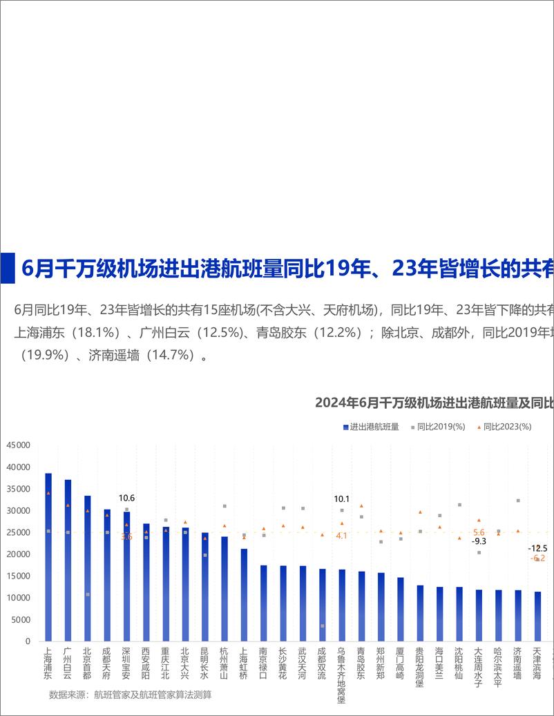 《2024年6月民航运行监测与分析-13页》 - 第5页预览图