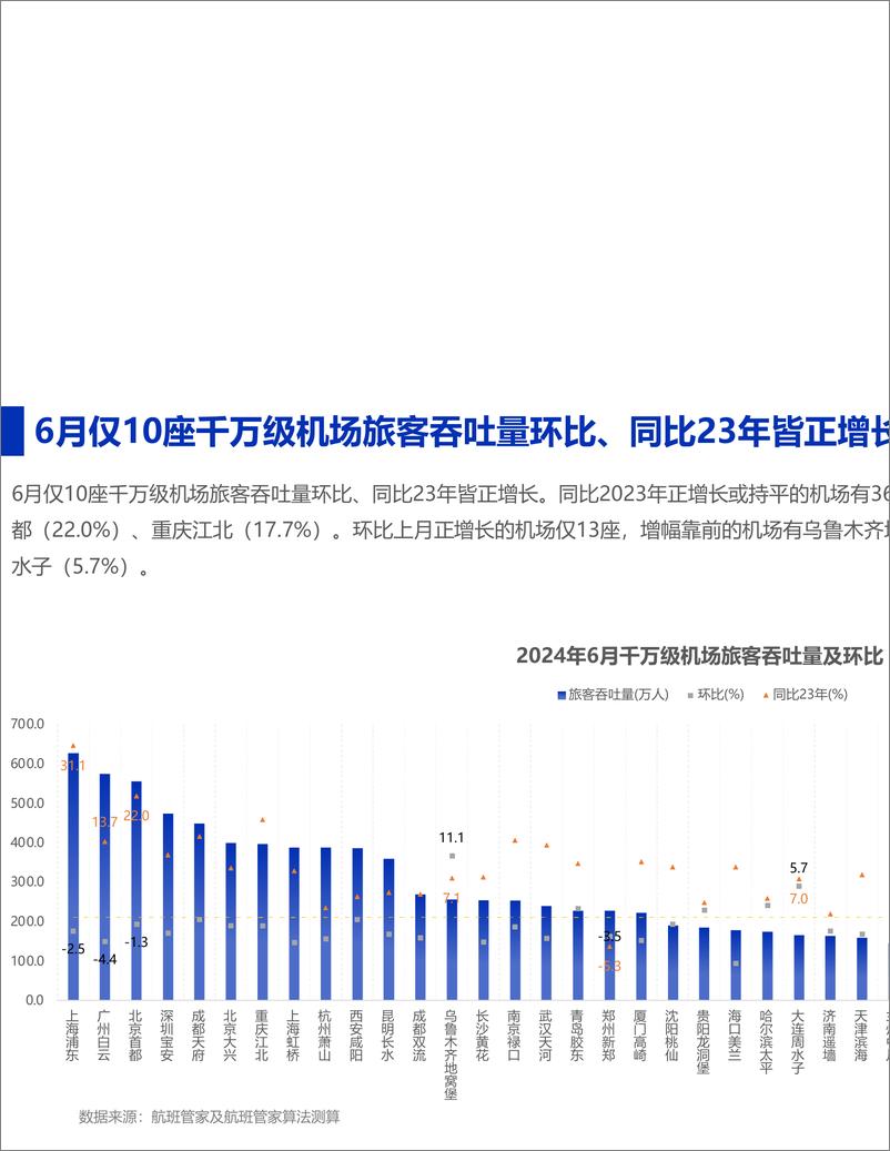 《2024年6月民航运行监测与分析-13页》 - 第6页预览图