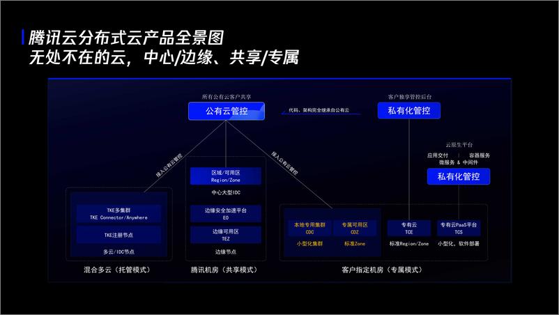 《杨志华：腾讯云分布式云》 - 第6页预览图