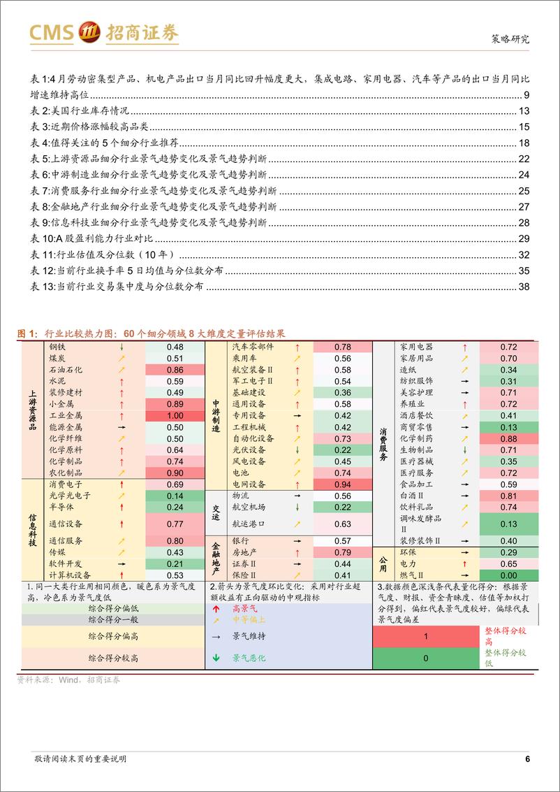 《行业比较与景气跟踪系列(2024年5月)：关注地产链、出海链和涨价链投资机会-240527-招商证券-42页》 - 第6页预览图