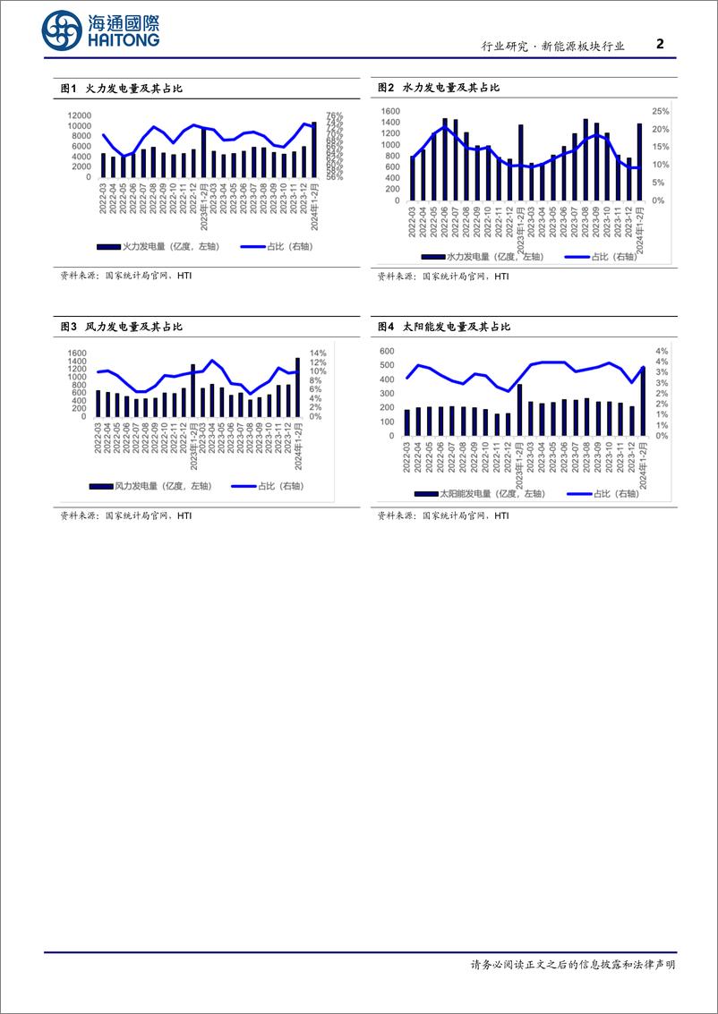 《新能源板块行业：1-2月风电并网9.89GW，同比增长69%25-240410-海通国际-10页》 - 第2页预览图