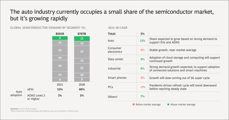 《BCG：汽车工业芯片展望-17页》 - 第5页预览图