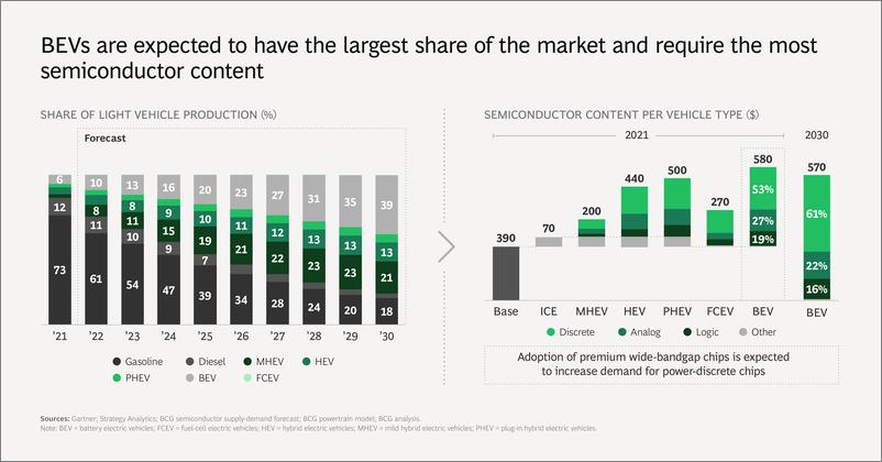 《BCG：汽车工业芯片展望-17页》 - 第7页预览图