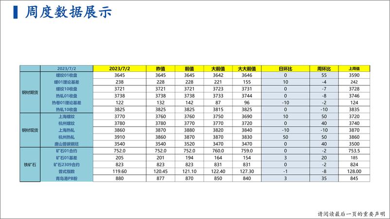 《钢矿战略研报：宏观预期强烈，钢价短期仍将反弹-20230702-恒力期货-37页》 - 第5页预览图