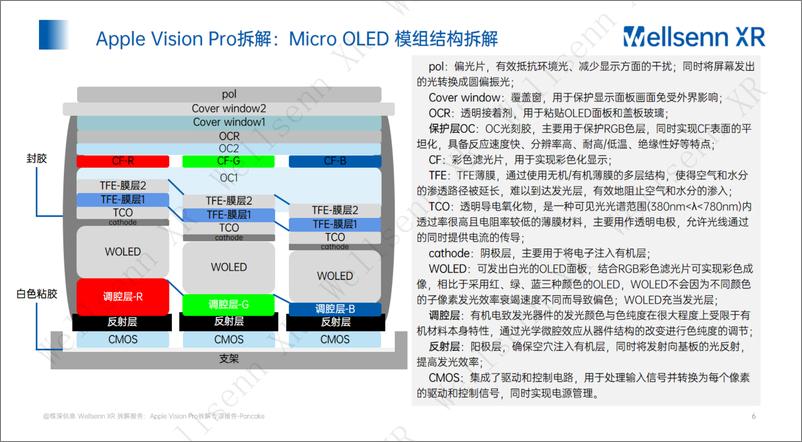 《wellsenn XR拆解报告：Vision Pro专项报告-（硅基）Micro OLED- 免费版》 - 第6页预览图