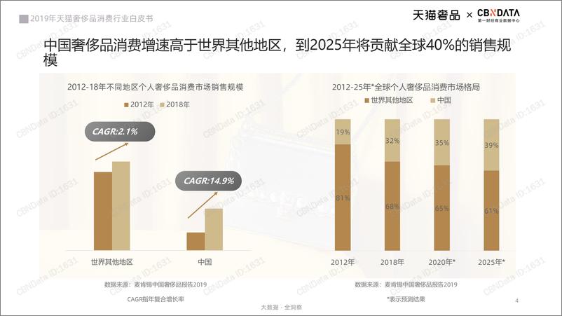 《天猫&CBNData-2019年天猫奢侈品消费行业白皮书-2019.11-35页》 - 第5页预览图