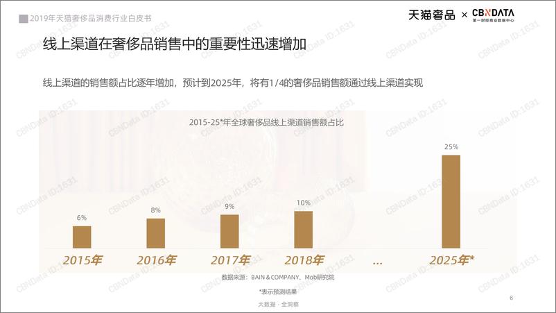 《天猫&CBNData-2019年天猫奢侈品消费行业白皮书-2019.11-35页》 - 第7页预览图