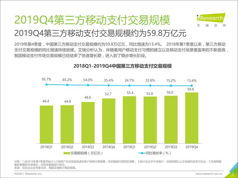 《2019Q4中国第三方支付行业数据发布》 - 第2页预览图