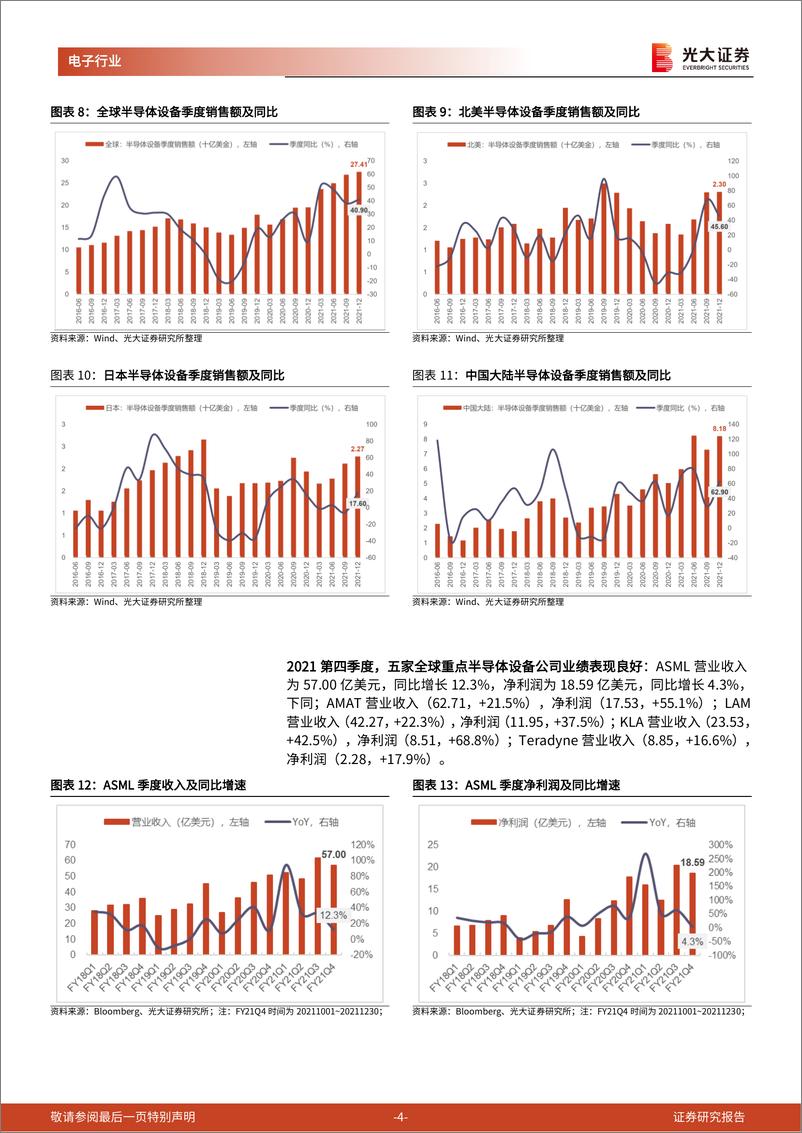 《电子行业国内半导体设备招投标月度数据跟踪第10期（2022年04月）：北方华创中标25台，盛美上海中标11台，华虹半导体招标141台-20220416-光大证券-20页》 - 第5页预览图