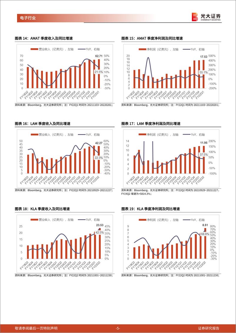 《电子行业国内半导体设备招投标月度数据跟踪第10期（2022年04月）：北方华创中标25台，盛美上海中标11台，华虹半导体招标141台-20220416-光大证券-20页》 - 第6页预览图