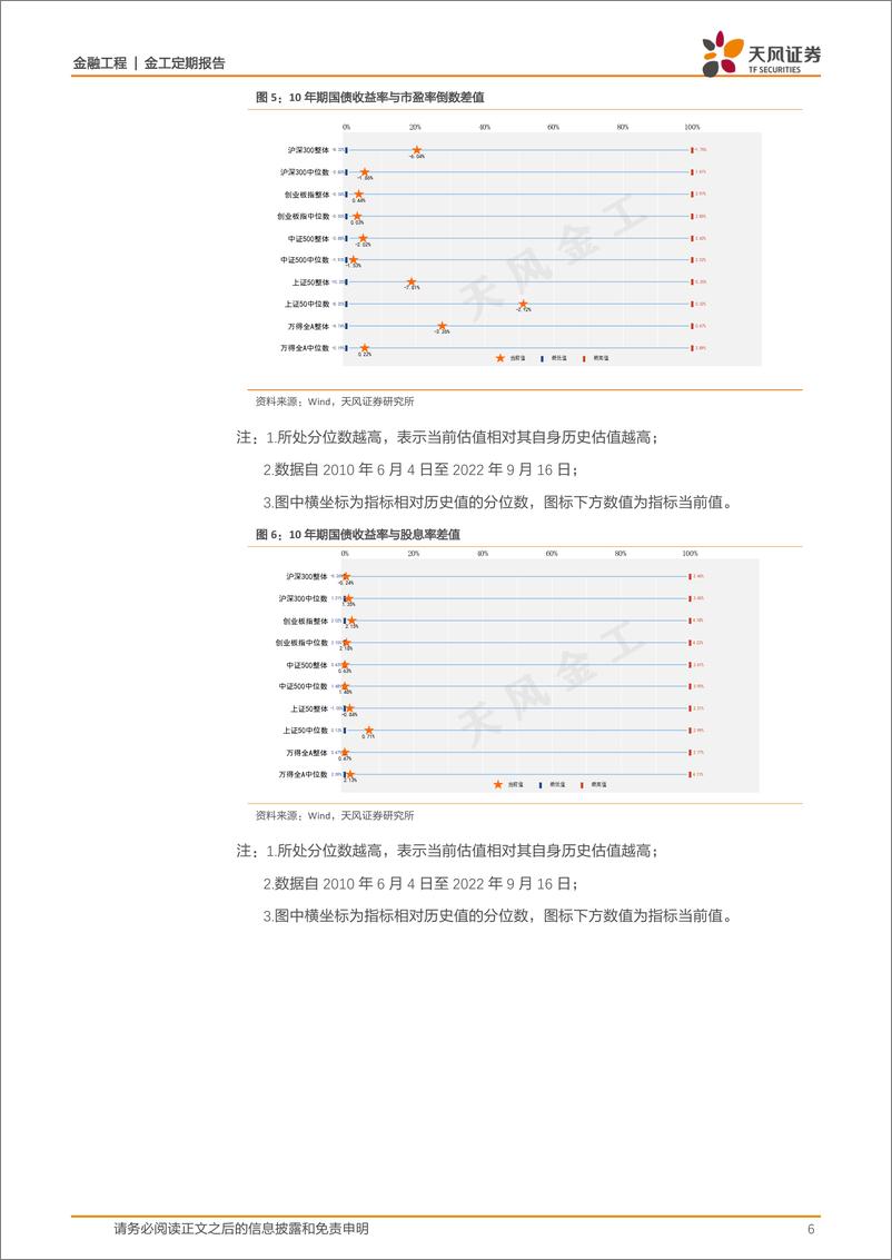 《金融工程：估值与基金重仓股配置监控半月报-20220916-天风证券-15页》 - 第7页预览图