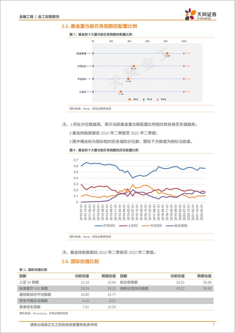 《金融工程：估值与基金重仓股配置监控半月报-20220916-天风证券-15页》 - 第8页预览图