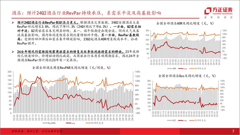 《社会服务行业深度报告：24Q2出行链需求整体承压、教育持续景气，关注需求韧性及持续性-240709-方正证券-28页》 - 第7页预览图