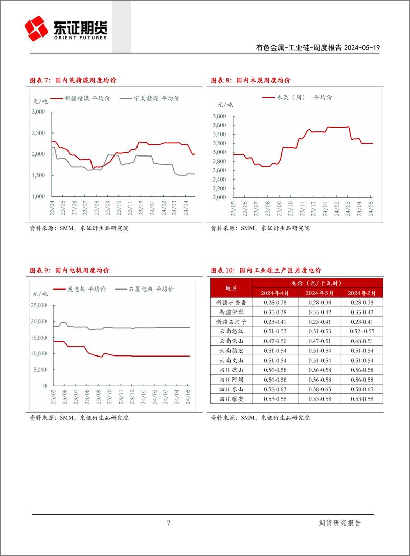 《工业硅报告：库存压力再显，盘面下方空间或将打开-240519-东证期货-15页》 - 第6页预览图