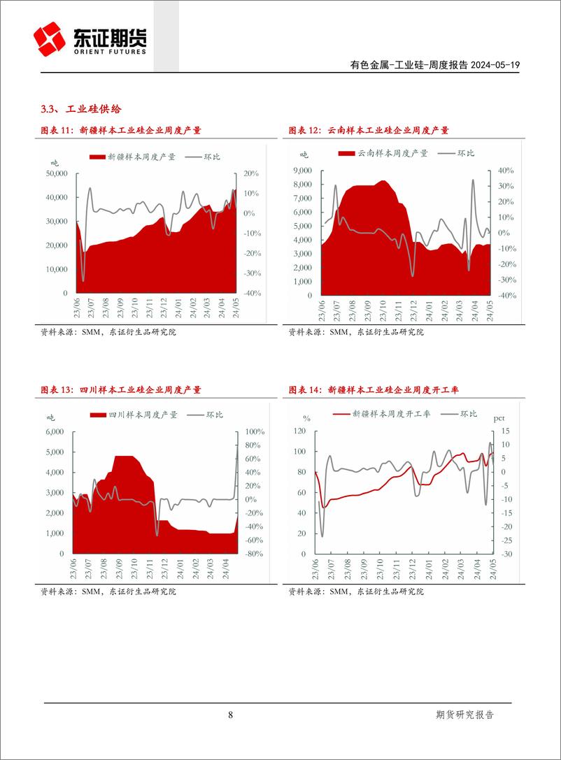 《工业硅报告：库存压力再显，盘面下方空间或将打开-240519-东证期货-15页》 - 第7页预览图