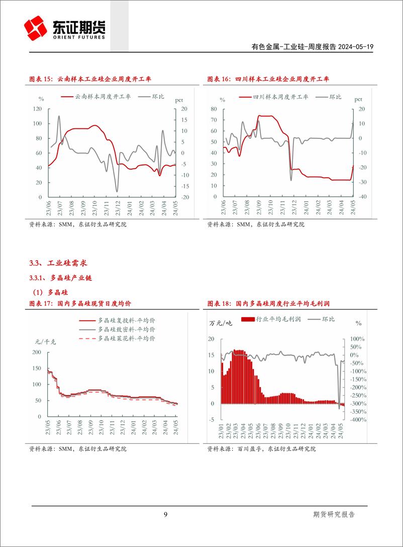 《工业硅报告：库存压力再显，盘面下方空间或将打开-240519-东证期货-15页》 - 第8页预览图