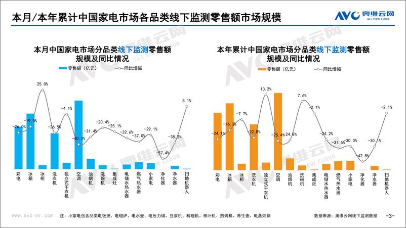 《【奥维月报】2022年5月家电市场总结（线下篇）-87页》 - 第4页预览图