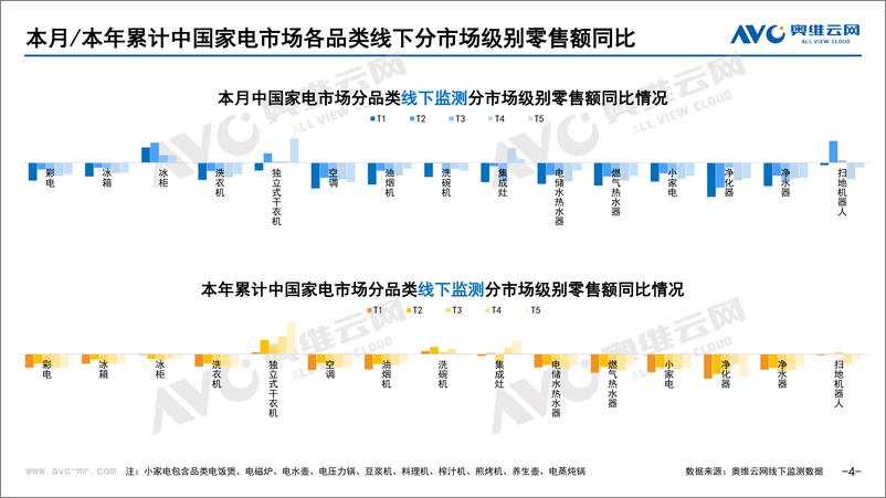 《【奥维月报】2022年5月家电市场总结（线下篇）-87页》 - 第5页预览图