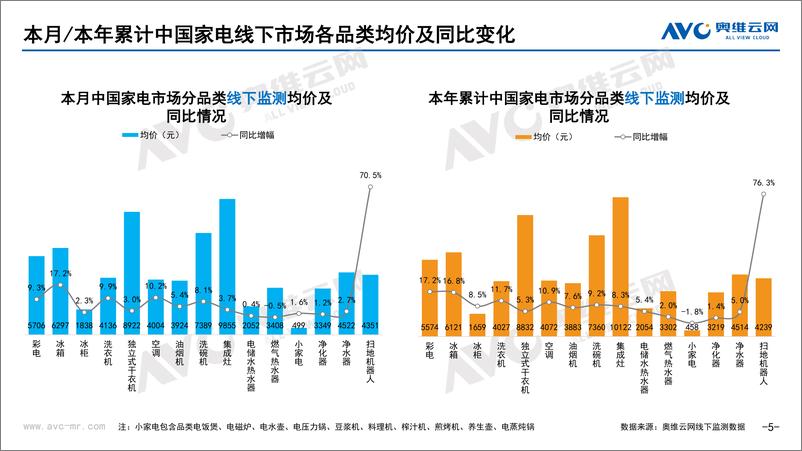 《【奥维月报】2022年5月家电市场总结（线下篇）-87页》 - 第6页预览图