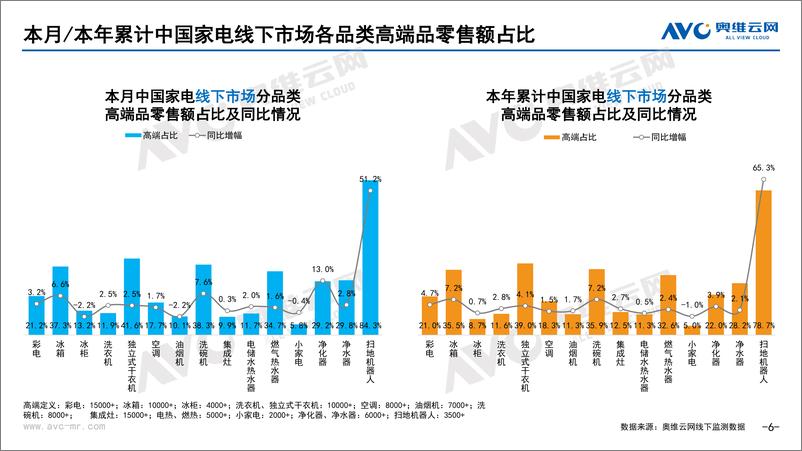 《【奥维月报】2022年5月家电市场总结（线下篇）-87页》 - 第7页预览图