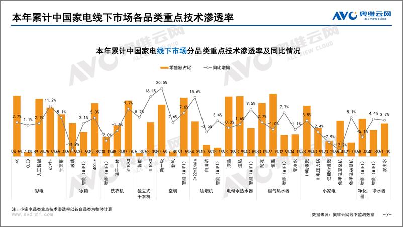 《【奥维月报】2022年5月家电市场总结（线下篇）-87页》 - 第8页预览图