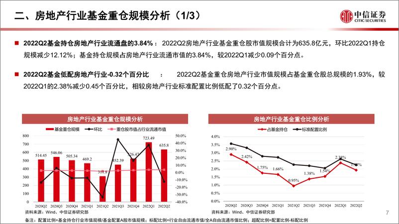 《房地产行业基金重仓分析专题（2022年二季度）-20220804-中信证券-18页》 - 第8页预览图