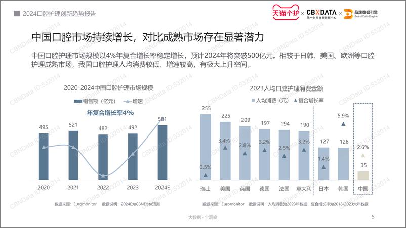 《天猫个护&第一财经商业数据中心_2024年口腔护理创新趋势报告》 - 第5页预览图