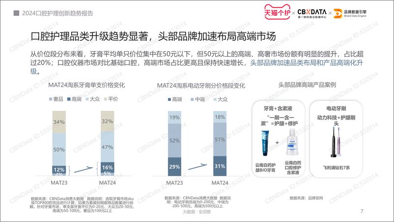 《天猫个护&第一财经商业数据中心_2024年口腔护理创新趋势报告》 - 第7页预览图