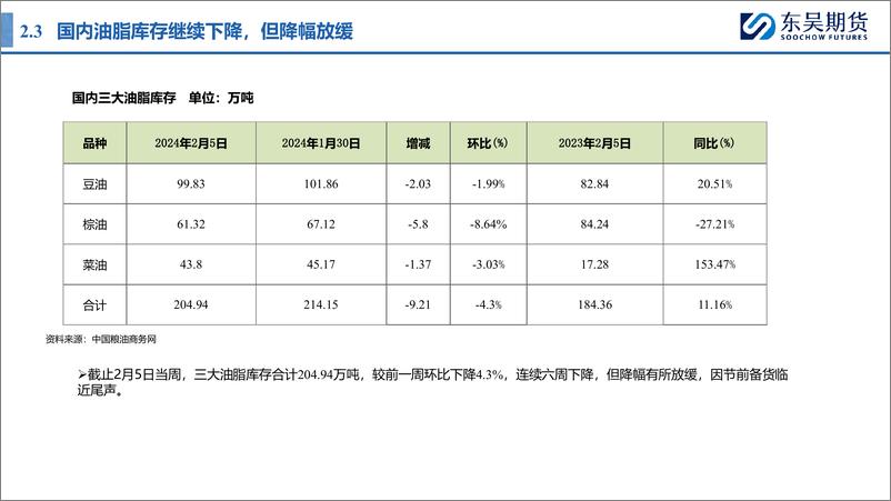 《油脂月报：节前备货旺季结束，油脂重归跌势-20240206-东吴期货-19页》 - 第8页预览图