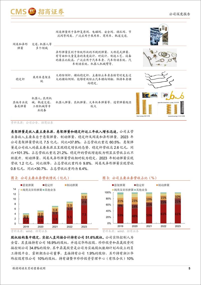 《华纬科技(001380)深耕悬架系统领域，产能扩张助力未来发展-241216-招商证券-17页》 - 第5页预览图