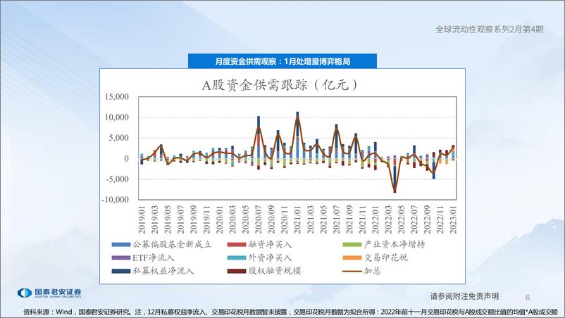 《全球流动性观察系列2月第4期：市场分歧上升-20230228-国泰君安-56页》 - 第7页预览图