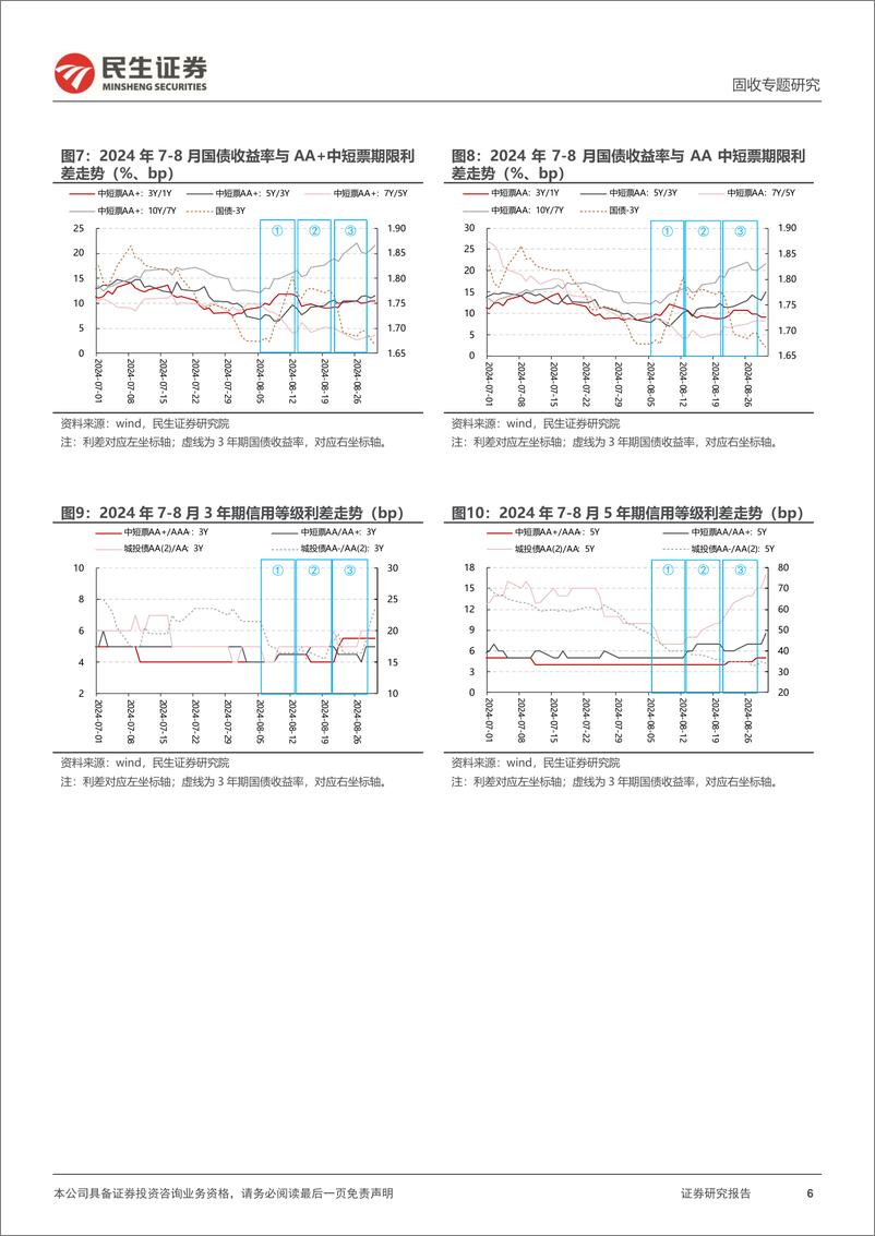 《信用策略系列：历史上的信用利率背离-240902-民生证券-26页》 - 第6页预览图