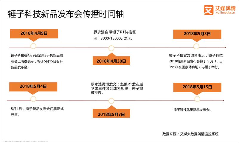 《艾媒舆情｜2018“锤子科技鸟巢新品发布会”舆情传播监测》 - 第5页预览图