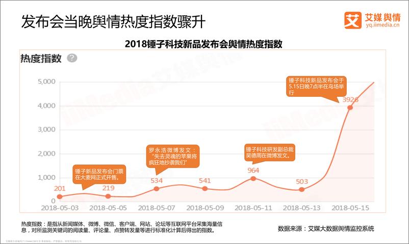 《艾媒舆情｜2018“锤子科技鸟巢新品发布会”舆情传播监测》 - 第7页预览图