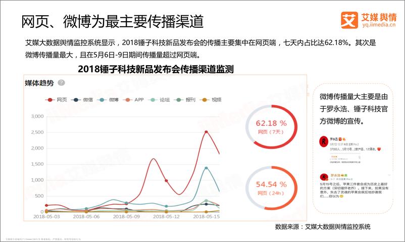 《艾媒舆情｜2018“锤子科技鸟巢新品发布会”舆情传播监测》 - 第8页预览图