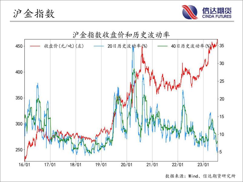 《商品期货指数波动率跟踪-20230720-信达期货-57页》 - 第6页预览图